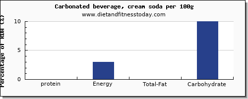 protein and nutrition facts in soft drinks per 100g